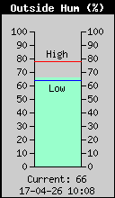 Luchtvochtigheid temp