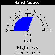 Wind snelheid temp