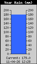 Totale neerslag dit jaar temp